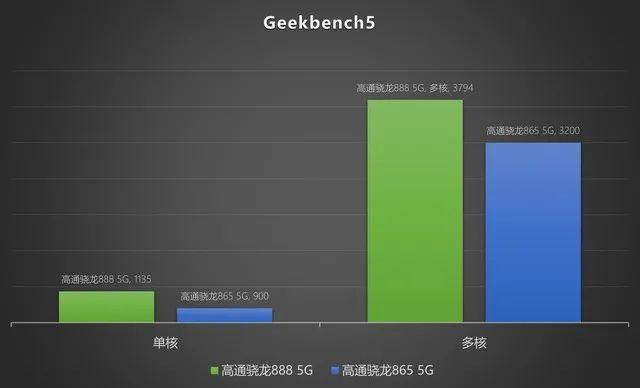 安卓性能天花板！高通骁龙888 5G移动平台跑分来了