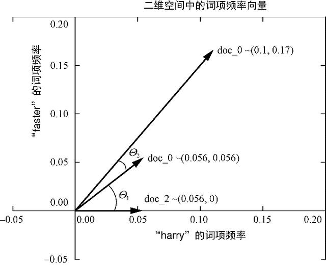 NLP:词中的数学