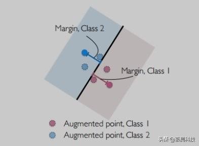 数据扩增技术如何实现正 margin 距离？