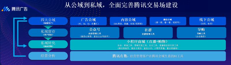 扶持品牌布局私域 腾讯联合媒体与行业资本发起“灯塔计划”