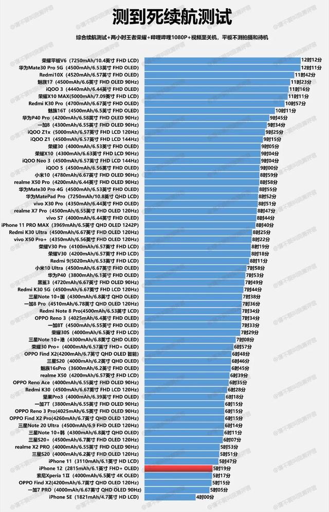 iPhone 12续航、充电测试简报