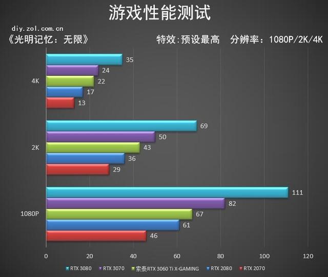 索泰RTX 3060 Ti X-GAMING OC评测 悦动随心