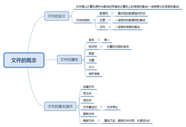 冷月手撕408之操作系统(18)-文件的概念