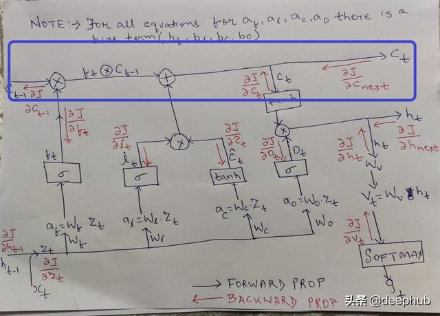 手推公式：LSTM单元梯度的详细的数学推导