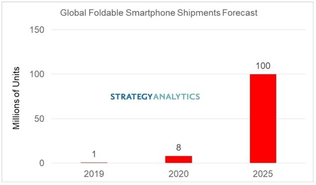 [环球网]Strategy Anlaytics：预计2025年全球可折叠智能手机出货量将达1亿台