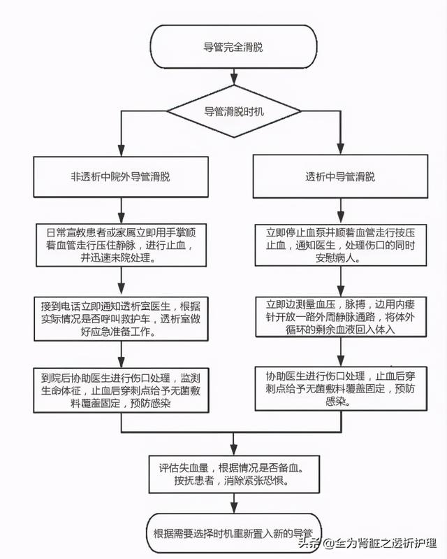 「干货」透析用CVC导管滑脱了，该怎么办？