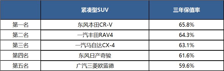 2020哪些车最保值？看完让你不买贵的，只买对的