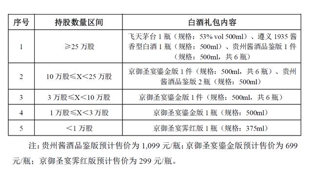 公司|吉宏股份向股东送白酒礼包：持股超25万股送一瓶飞天茅台等