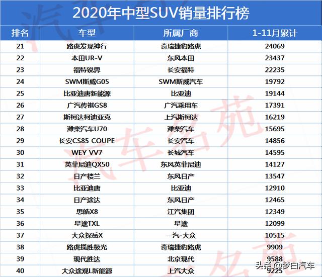 2020年中型SUV销量最新排名：探岳再夺冠，瑞虎8破11万