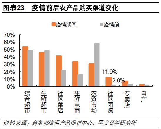 社区生鲜团购的故事，巨头都在抢着讲，但为啥越听越耳熟？