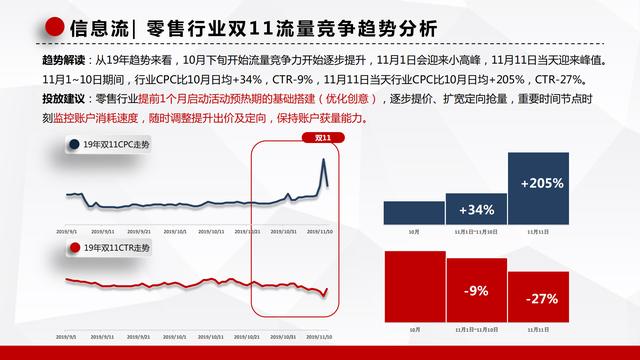 百度营销｜双11大盘流量趋势&amp;电商营销攻略