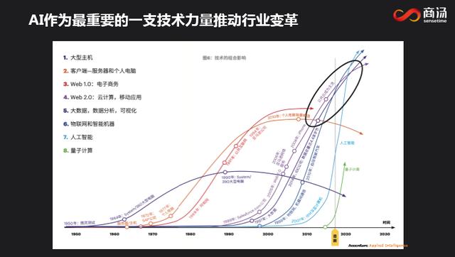 商汤科技朱鑫：AI 三大支柱系统推动城市智能化变革丨AI 安防峰会