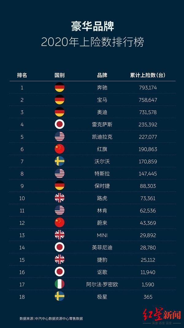 豪华品牌2020年销量成绩单来了：BBA均首次突破70万辆