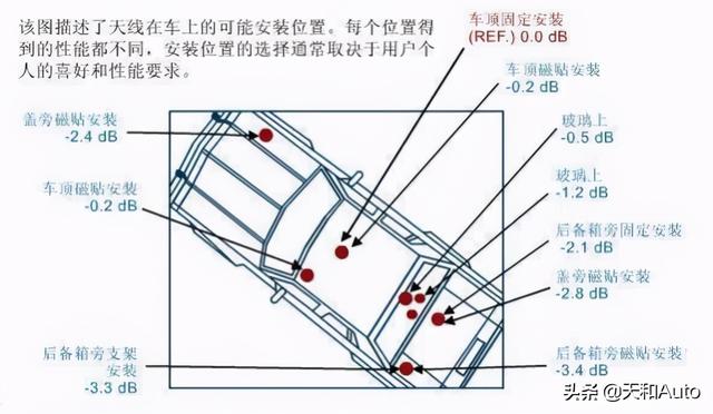 冷知识：汽车「鲨鱼鳍」功能解析