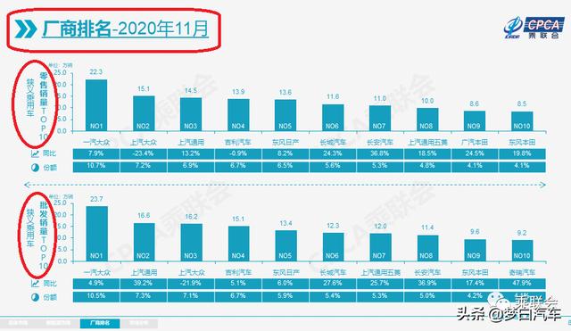 最新！11月份汽车销量排名揭晓：吉利反超日产，长城力压长安