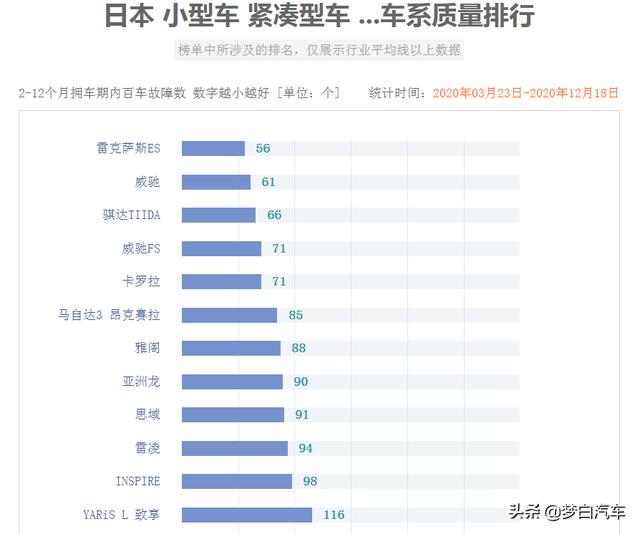 日系轿车最新质量榜单公布：12款很领先，卡罗拉前五，雅阁上榜