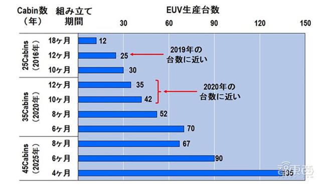 三星台积电EUV光刻机之战推演：榨干ASML未来5年产能