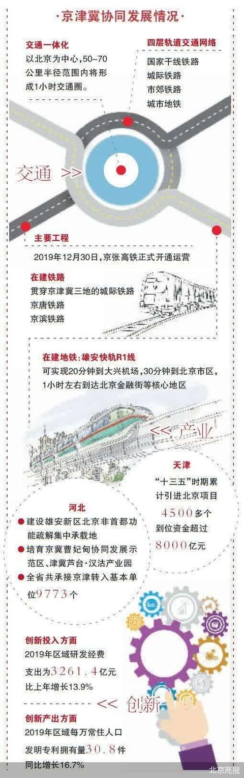 北京|京津冀：产业串联新“地图”