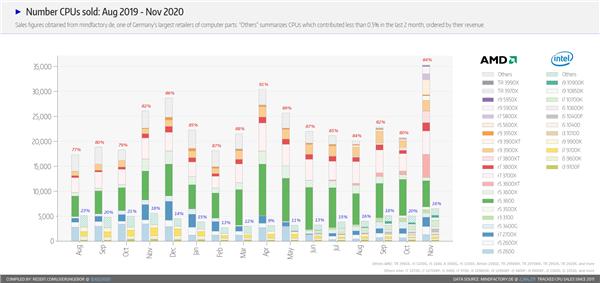 德国第一零售商：AMD锐龙垄断销量前11、终于卖贵了