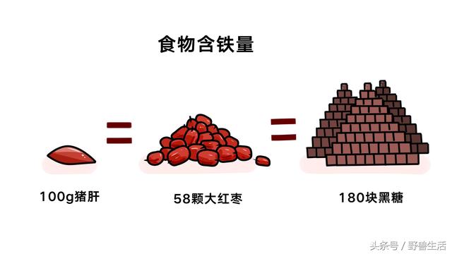 红枣|红糖水+红枣只能长皱纹，要补铁得靠大口吃肉！