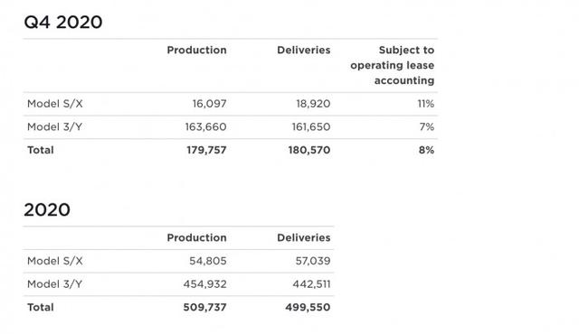 特斯拉在2020年交付了499550辆汽车 产量成功超越50万大关