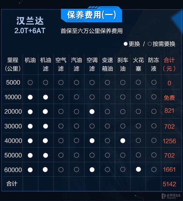 当红中型SUV养车成本对比 汉兰达和途观L谁更省钱？