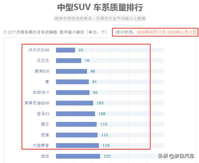 最新！质量最好的十款中型SUV：汉兰达失冠，宝马X3冠道入榜