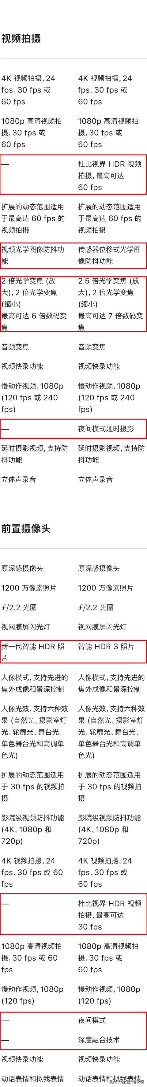 iPhone12全面对比iPhone11，到底强多少