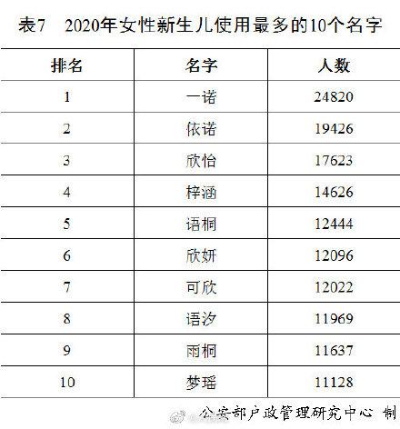 新生儿|2020年新生儿名字使用最多字