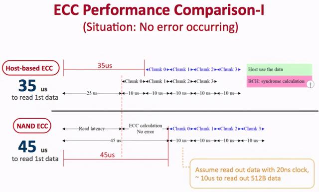 神奇的ECC，可将内存的成本进一步降低