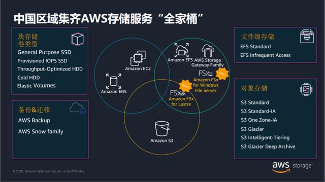 您点的AWS存储服务“全家桶”已到位，想先pick哪一块？