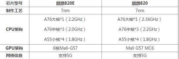 麒麟820和麒麟820e区别哪个好性能更强 规格对比