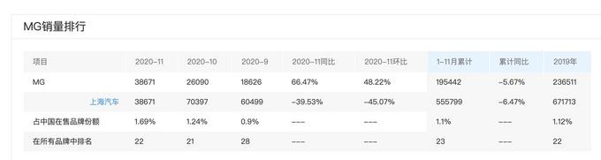 海外热销-国内乏力！名爵MG会成下一个东风启辰吗？