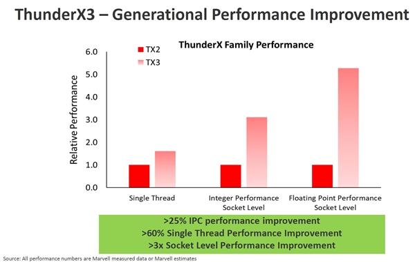 #环球网#Marvell宣布7nm ThunderX3处理器：ARM架构、96核心384线程