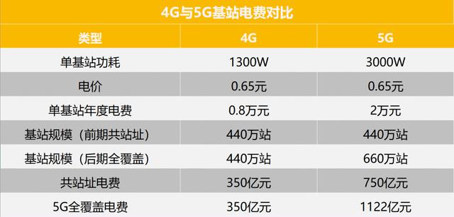 5G基站晚上会自动断电，只因为它太费电，是真是假？