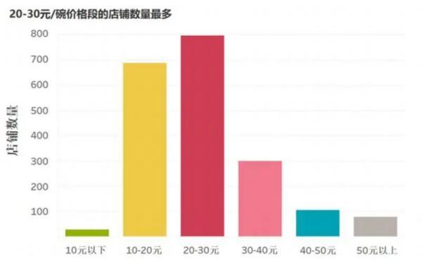 牛肉面|你知道兰州有多少家牛肉面馆吗？答案来了→