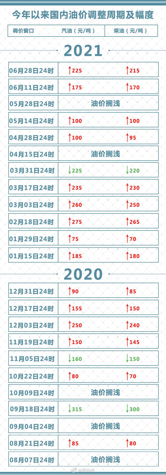 油价|今晚调油价！国内92号汽油重回七元区间，加满一箱油多花9元