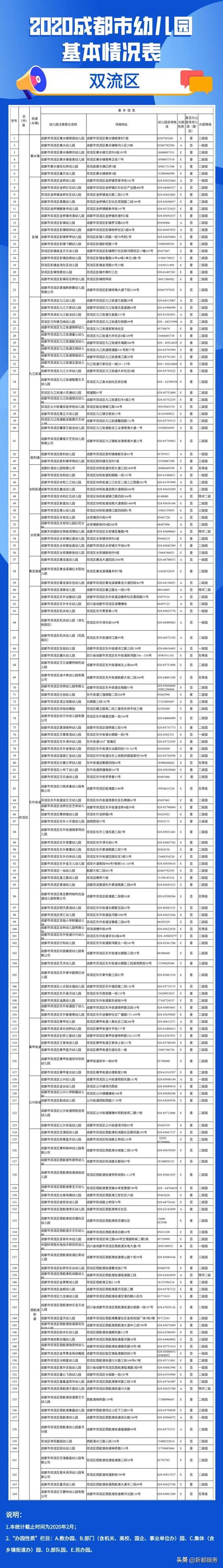「你的育儿经」2020年成都全市幼儿园地图出炉！含地址和电话