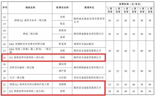 定了！陕西9座及以下小型客车按1类车收费！「959扩散」