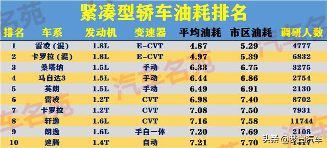 最新紧凑型车“油耗”榜单更新：朗逸、轩逸前十，帝豪仅排27