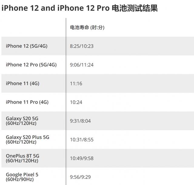 外媒实测苹果iPhone 12续航：5G网络下表现不佳