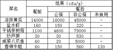 果儿养生|家里有娃要不要用公筷？一个实验告诉你，结果有多惊人