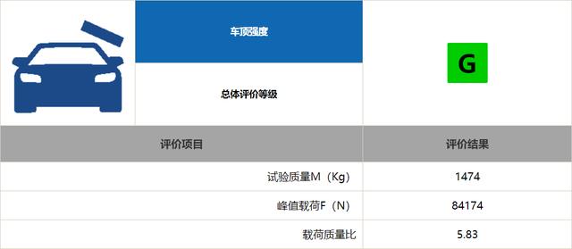 帕萨特再战中保研！A柱竟然硬了