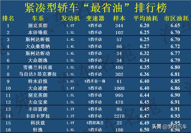 官宣！2020“最省油”汽车榜单公布：款款都很省油，轩逸上榜