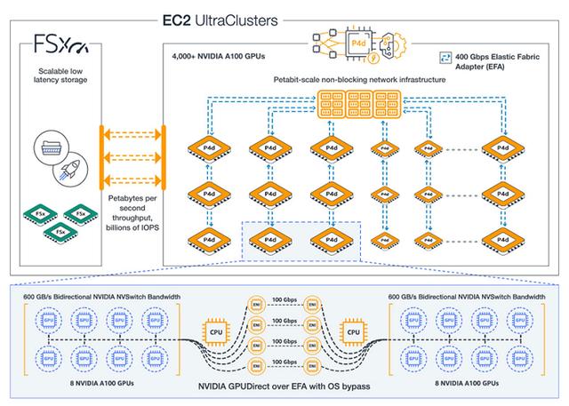 亚马逊推出新一代AWS P4 GPU实例