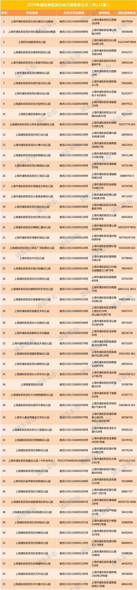 「上观新闻」粑粑麻麻，浦东121家民办幼儿园全名单，快收藏