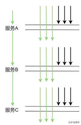 「系统架构」什么是链路追踪？分布式系统如何实现链路追踪？