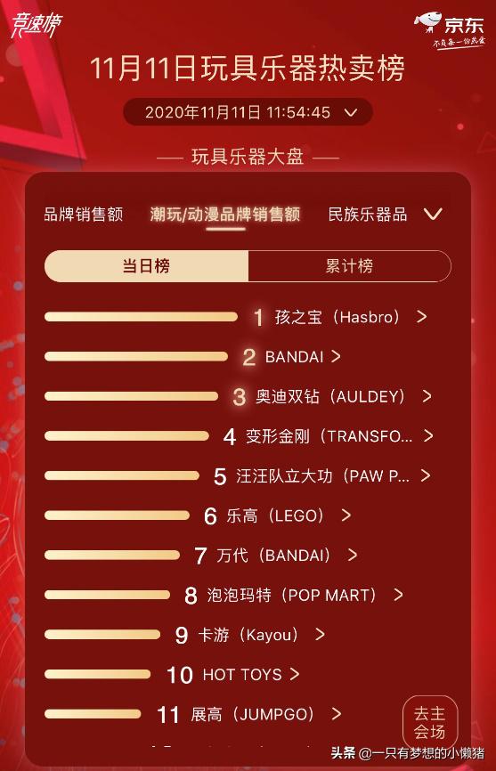 京东超市11.11玩具乐器实时竞速 乐高首位不可撼动