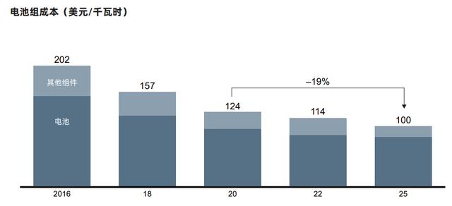 贝恩：2025年电动车占全球新车销量12% 电池组降至100美元/千瓦时