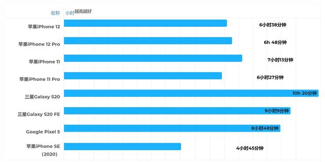 iPhone12Pro电池续航测试：对手游玩家是个坏消息